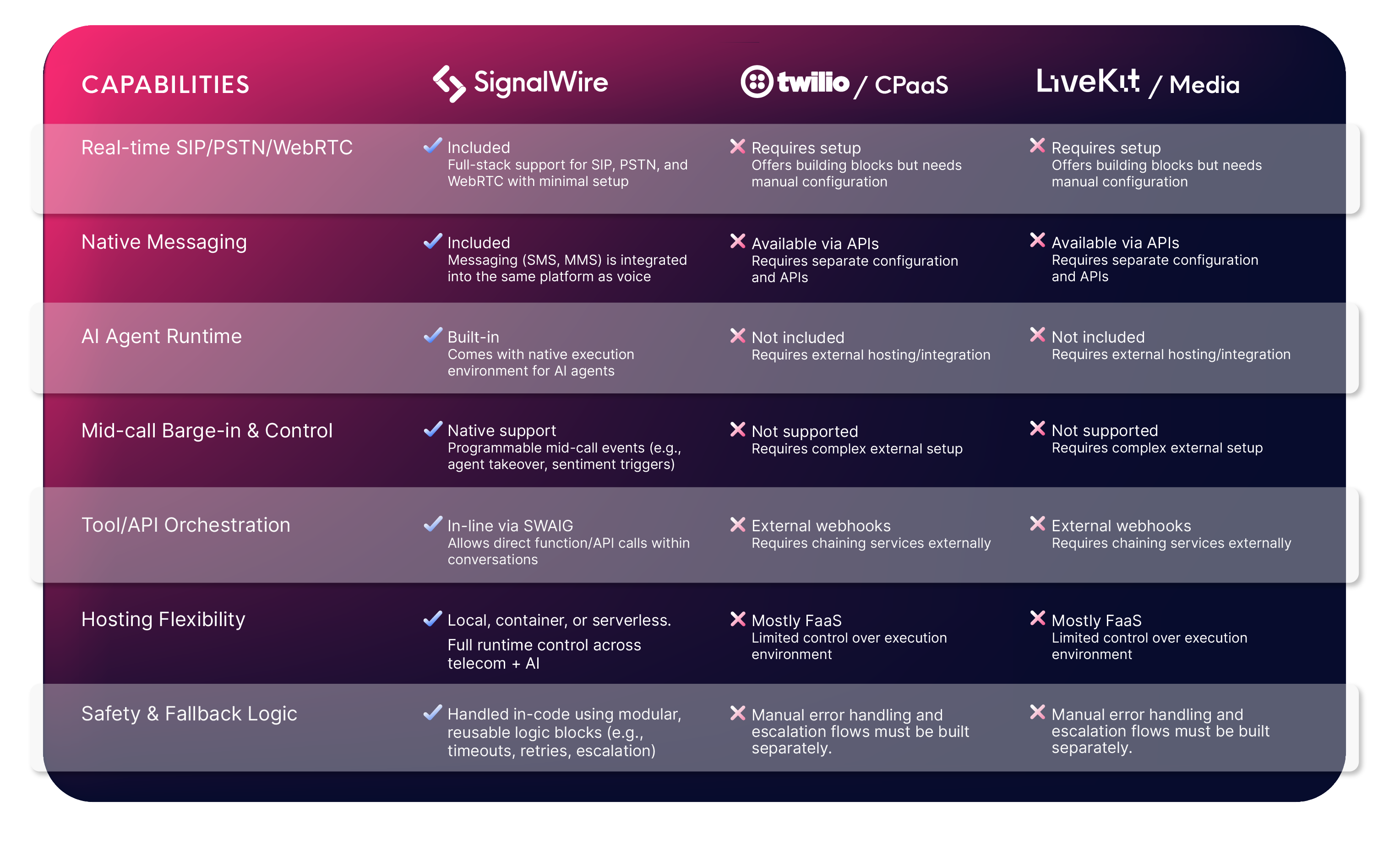 SignaLWire Verses LIVEKit