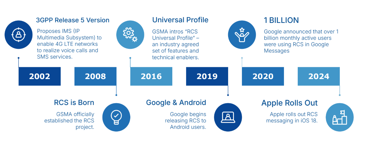 RCS Timeline