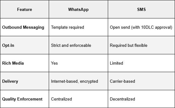 WhatsApp vs. SMS Feature Comparison